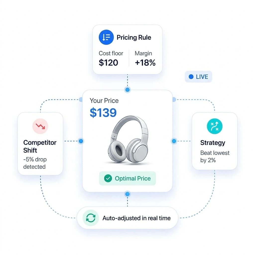 PlatformFeatures.features.dynamicPricing.title